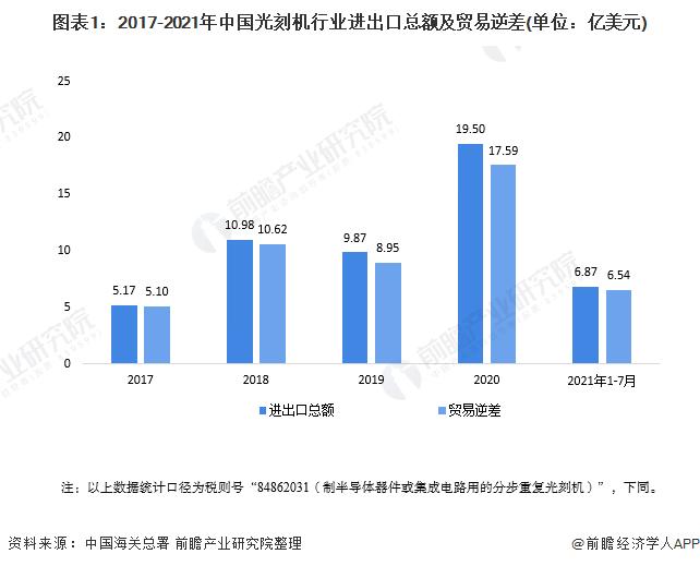 2021年中国光刻机行业进出口贸易市场现状分析进口占主导地位日本和