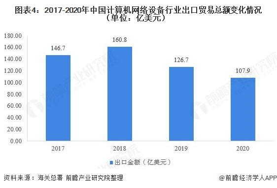 2021年中国计算机网络设备行业进出口贸易分析外销规模持续下降组图